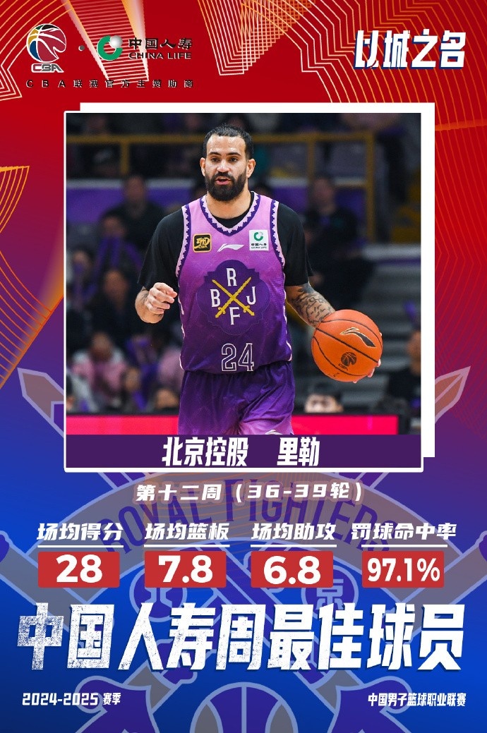 出戰(zhàn)4場場均28分7.8板6.8助！北控外援里勒當(dāng)選周最佳外援